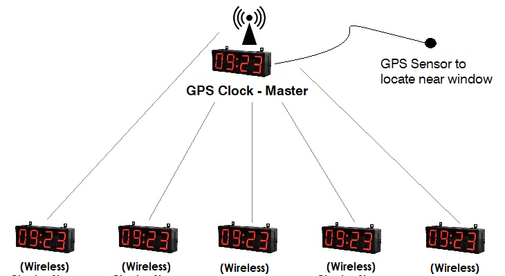 Master Clock Systems