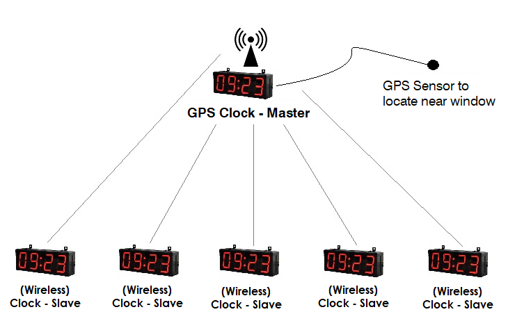 Master Clock Systems